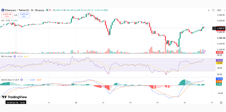 Ethereum Price Surges 5% Amid Aggressive Whale Buying & BTC Rebound