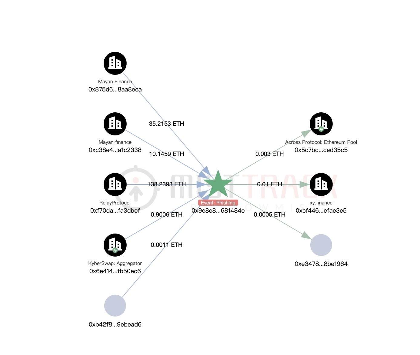 Analysts warn of $1.5M phishing exploit tied to Ethereum’s new EIP-7702
