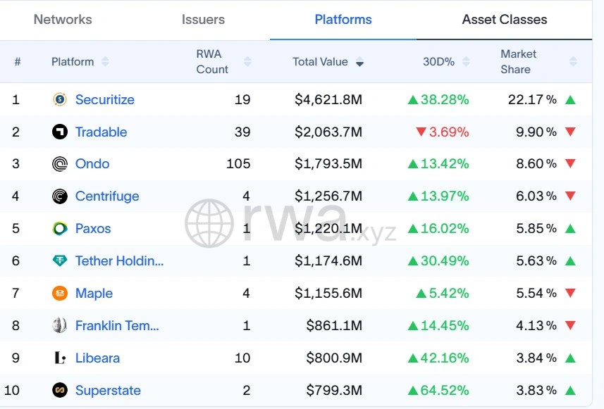 Securitize 瞄准与 Cantor Fitzgerald 进行 10 亿美元的 SPAC 合并以上市