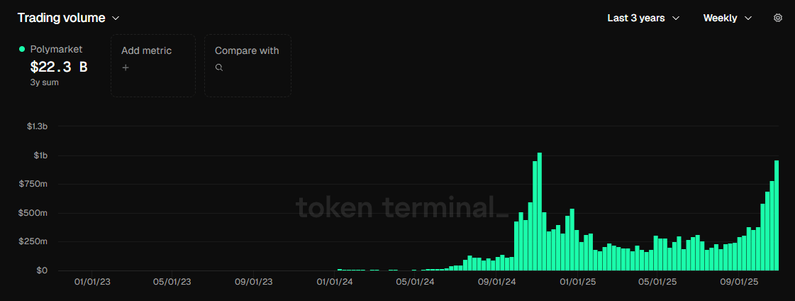 Polymarket has almost recovered its trading volumes from November 2024, after reinventing its prediction markets