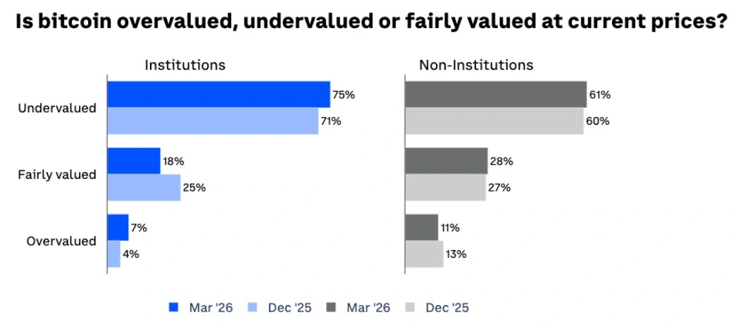 Investors back 'undervalued' Bitcoin as Trump nominee steps up to Fed role