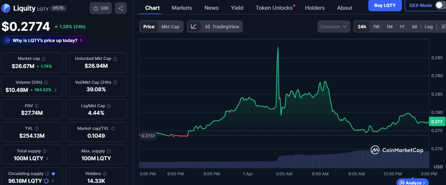 Liquity saw its native token (LQTY) jump around 11% after an April Fool’s joke on acquiring Circle’s USDC