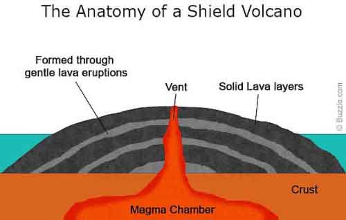 Shield volcanoes