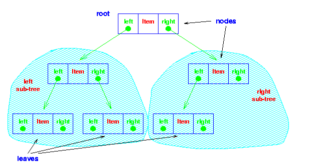 The Tree Data Structure