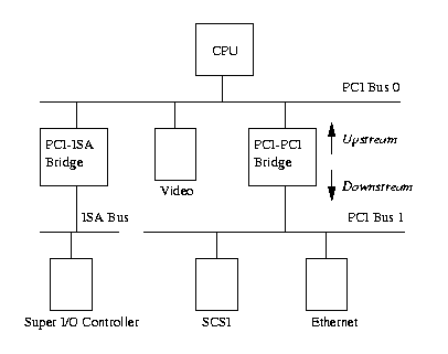 Figure 6.1: example pci based system