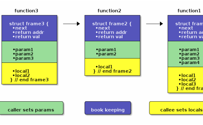 Understanding The LC3 Runtime Stack