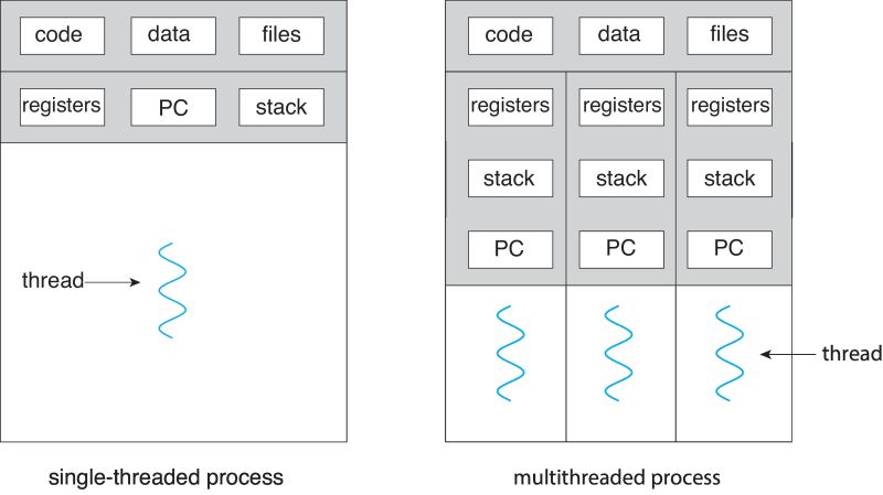 Difference Between Single Threaded And Multithreaded Process At Robert Mulkey Blog - Minimal Art Collection - Retina Quality
