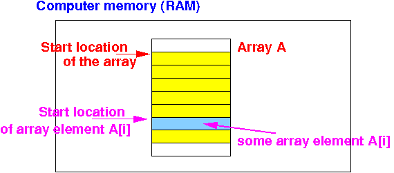 An Array Elements Are Always Stored In Memory Locations - 4K Sunset Pictures for Desktop
