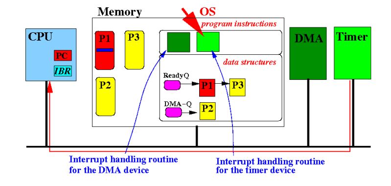 And so on (if there are more devices that can send interrupt requests )