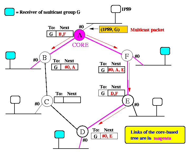 Multicast Jgroups Explain Mcast Addr For Dummies Stack Overflow - Premium Sunset Texture Gallery - HD