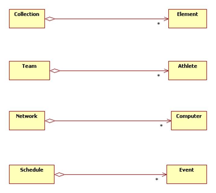 Note that the "many" multiplicity (*) on theaggregation side is implied.