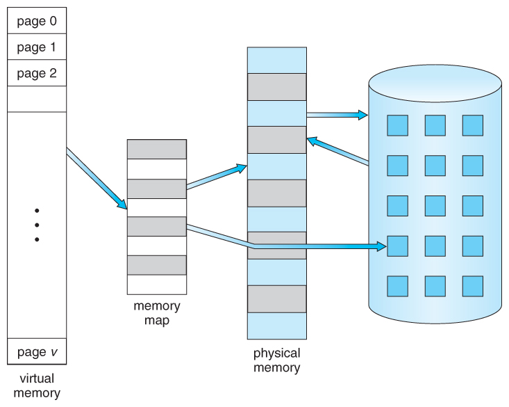 https://www.cs.uic.edu/~jbell/CourseNotes/OperatingSystems/images/Chapter9/9_01_VirtualMemoryLarger.jpg
