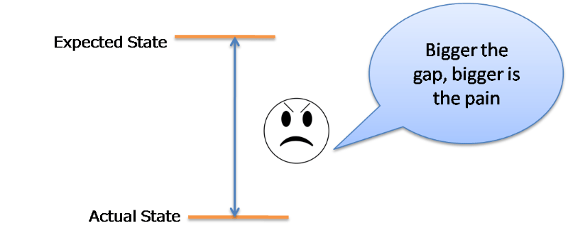 CSense - Problem Quantification