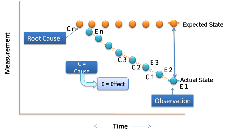 CSense - Cause and Effect