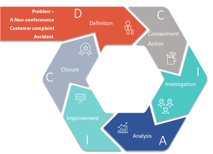 CSense - Problem Solving