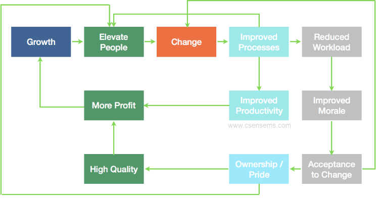 How & Why Kaizen Works?