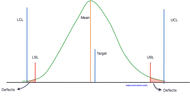 CSense - Process Capability