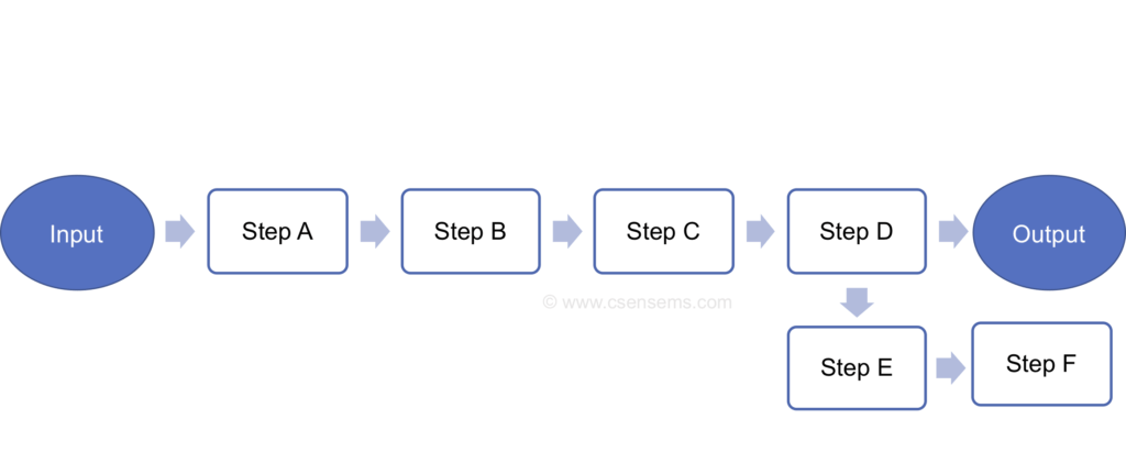 CSense - SOP - Sample Process Flowchart