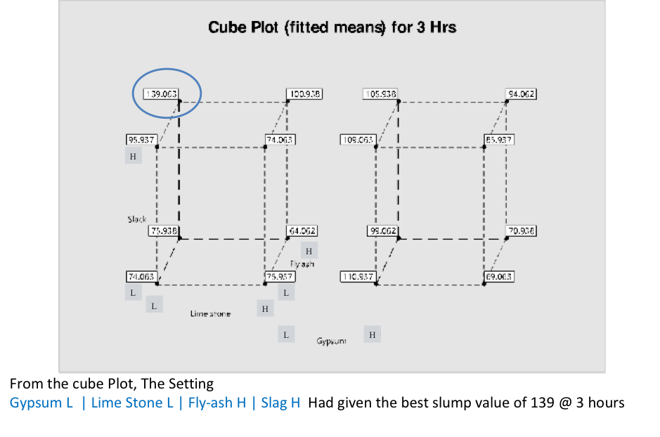 Cube Plot with DoE