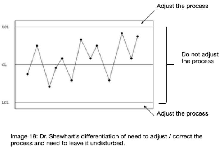 Principles of SPC