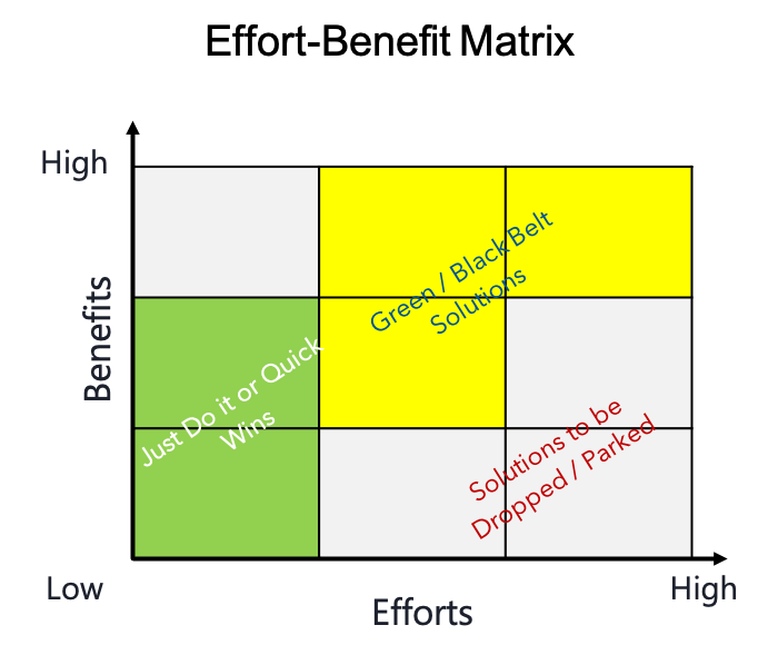 what-is-quick-wins-in-six-sigma-let-us-learn-one-point-at-a-time