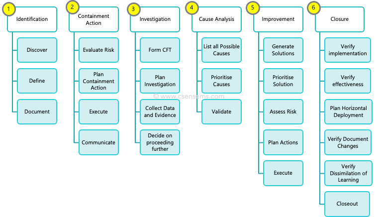 what is the systematic approach to problem solving