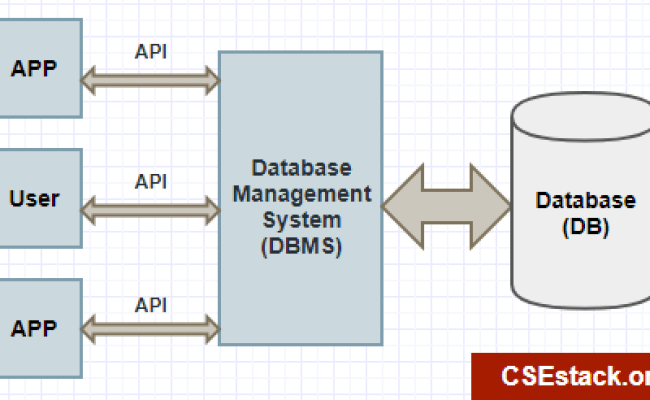 Difference Between Database And Database Management System (DBMS)