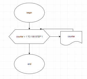 PseudoCode to Print Numbers from 1 to 100 – Programming, Pseudocode ...