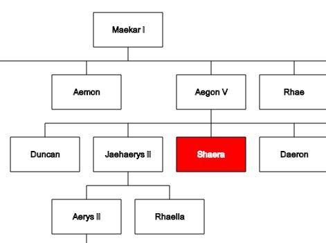 Create A Family / Organization Tree Using JavaScript and Canvas – ftree.js