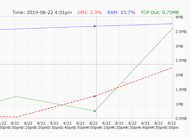 Visualize Time Series Data With μPlot Library