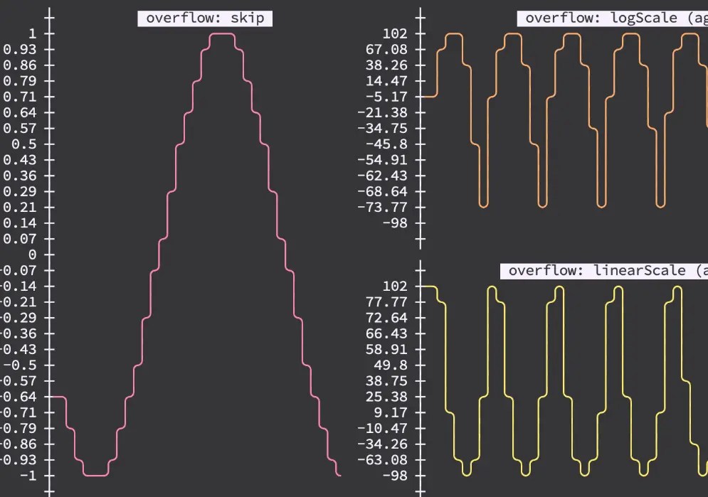 Text-based Charting Library For Terminal & Browser Console – text-graph.js