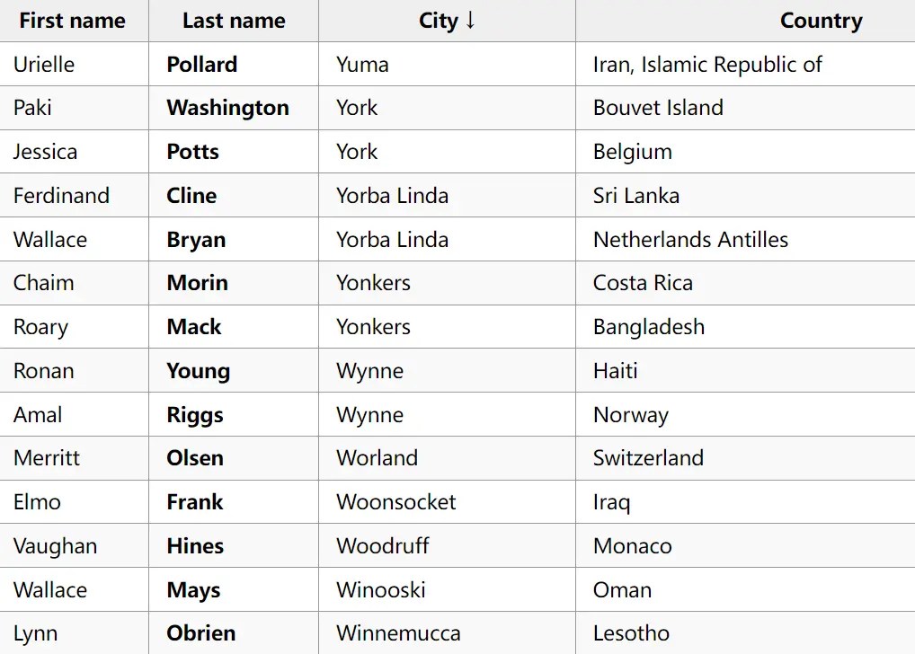 Add Custom Sorting to Tables with the SV-Sortable JS Library