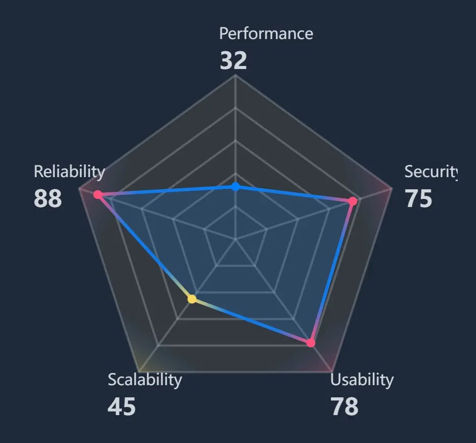 Responsive Customizable SVG Radar Charts in JavaScript – RadarChartJS