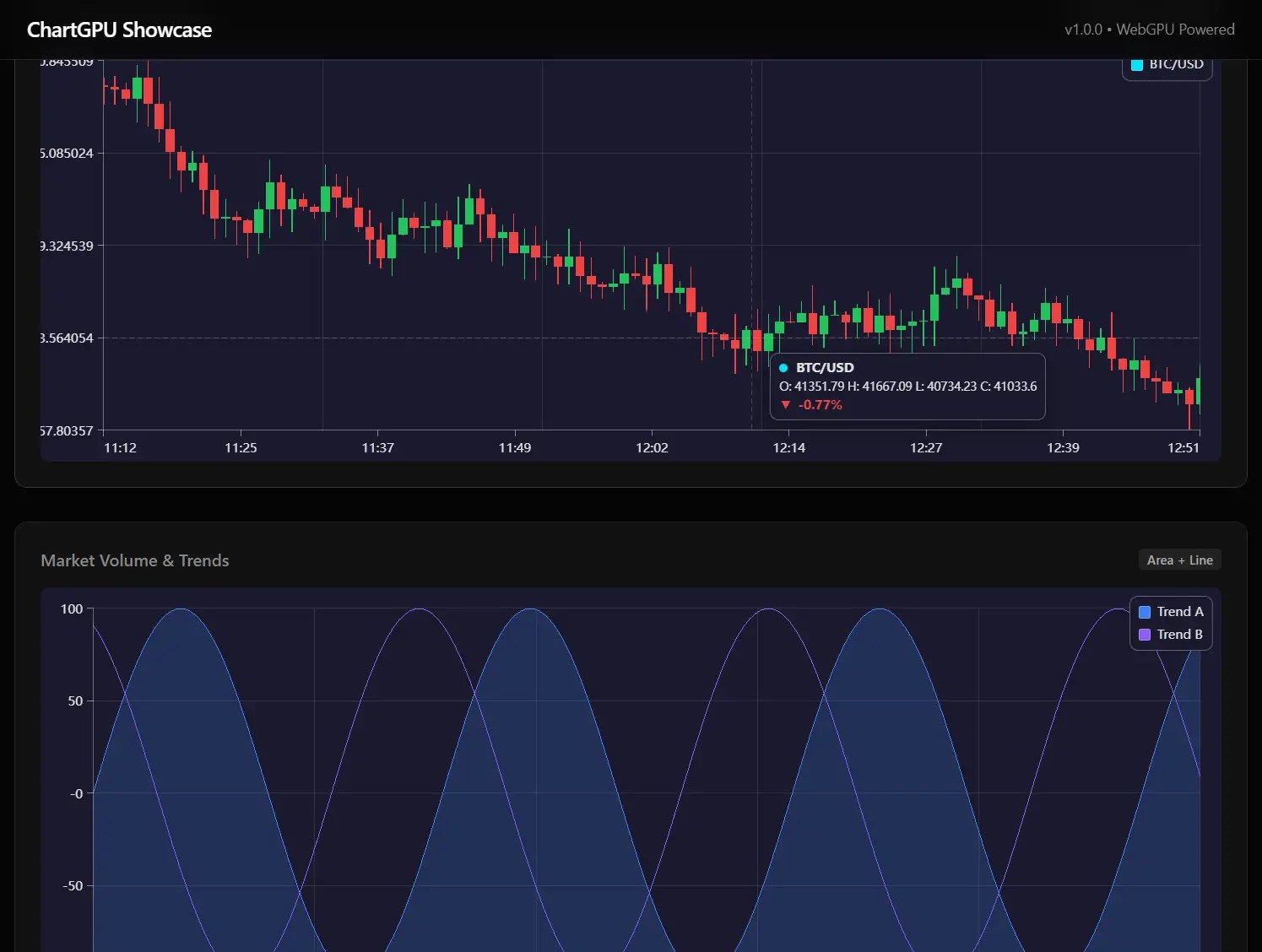 High-Performance WebGPU Charting Library for Large Datasets