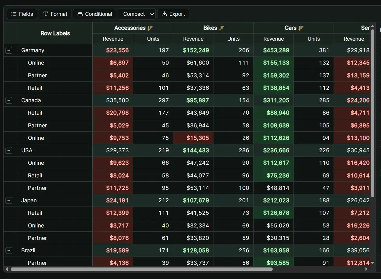 Interactive Pivot Tables in Vanilla JS and React – Pvotly