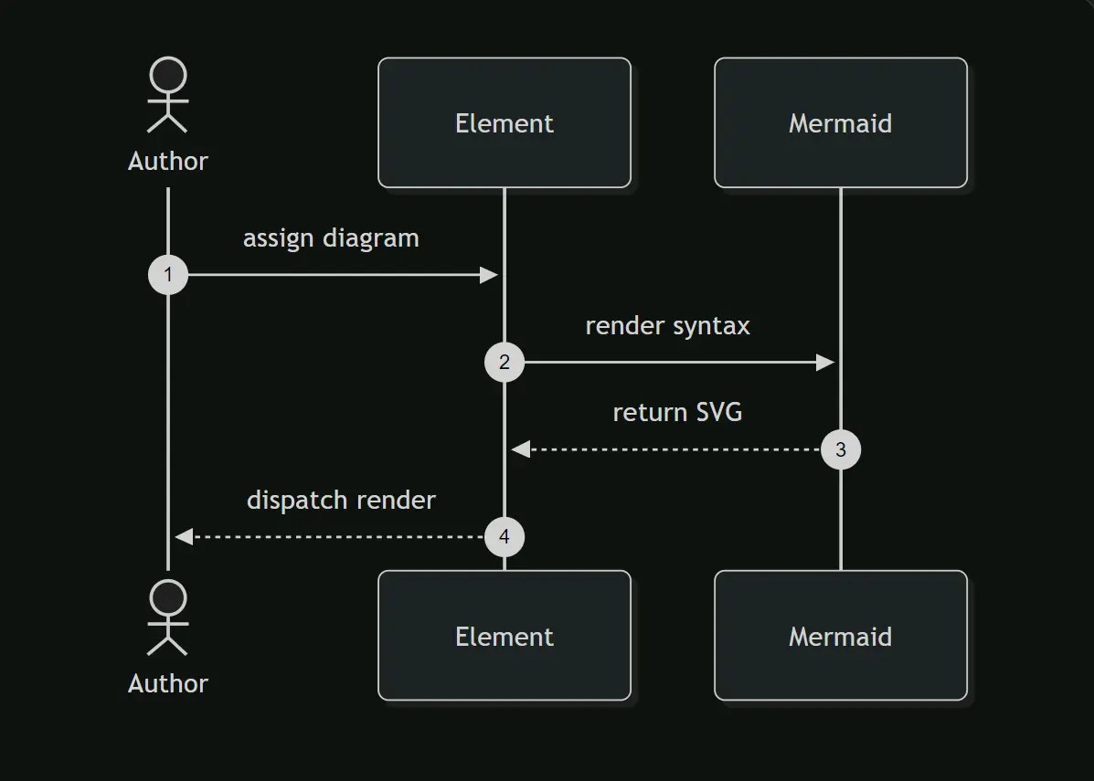 Render Mermaid Diagrams in HTML with mermaid-element