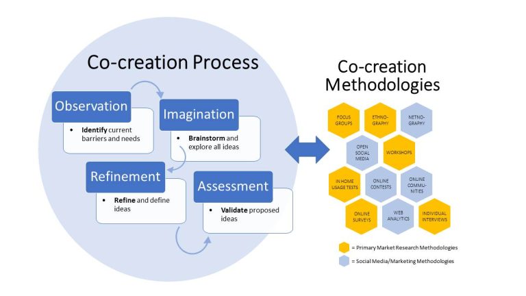 5 keys to successful co-creation