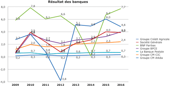 Le Classement 2019 Des Banques Francaises