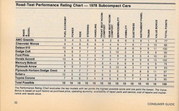 CGAutoTest78SubcompactChart 1
