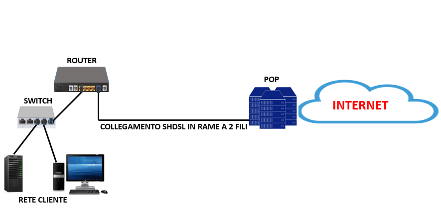 Linee Dati Per Collegarsi A Internet Telecommunication