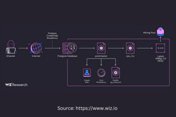 postgresql