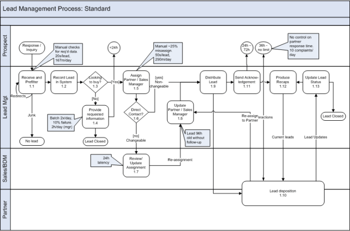 Structuring Implementations Around Business Processes Dagiau Consulting