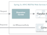 Spring Framework Restcontroller Vs Controller Daily Code Buffer