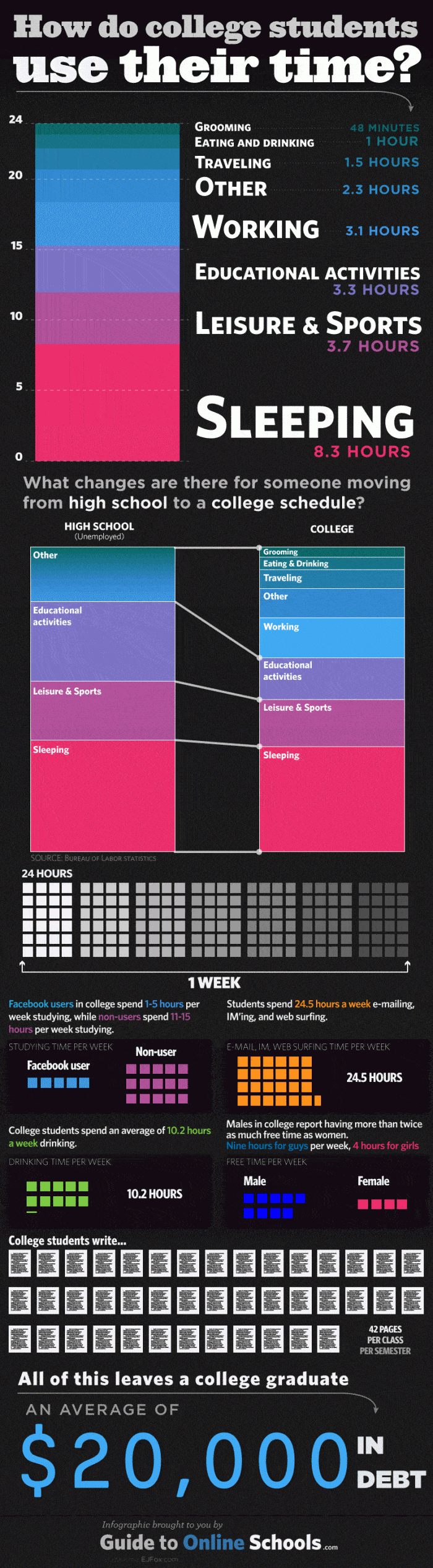 Internet offers 24x7, 365 days a year web facilities which is more convenient for. College Student Time Consumption | Daily Infographic