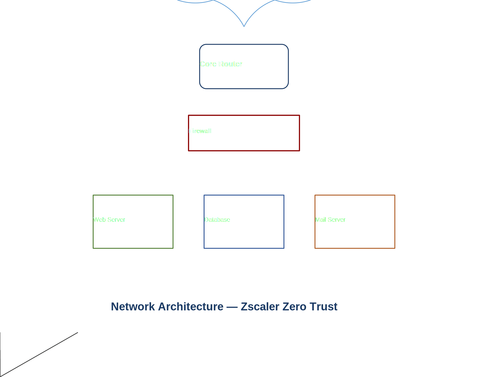Network diagram rendered by libvisio C++
