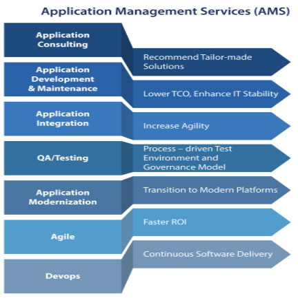 sap-application-management-services