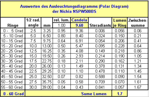 Da aber alle anderen leuchtmittel mehr lumen aus einem watt . LED Ringlicht