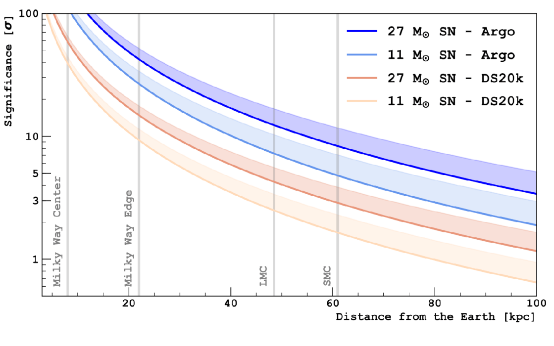 graph: Supernova significance against distance graph with different models