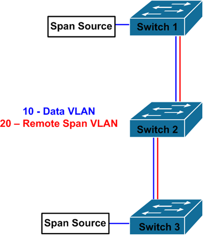 Rspan Vlan Example Spans and RSpans – Das Blinken Lichten