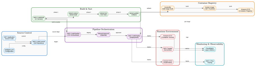 AWS DevOps Pipeline Architecture for .NET Applications